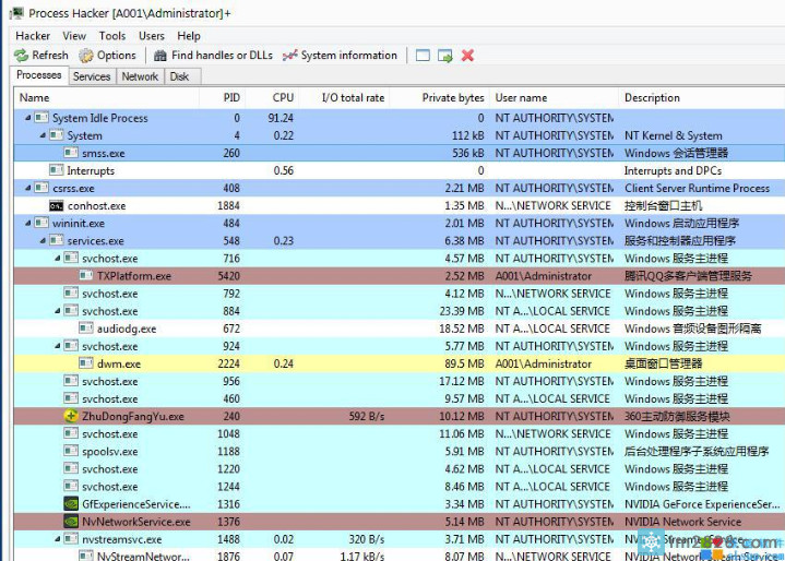 Processhacker 绿色的进程,磁盘读写,网络状况,窗口归属